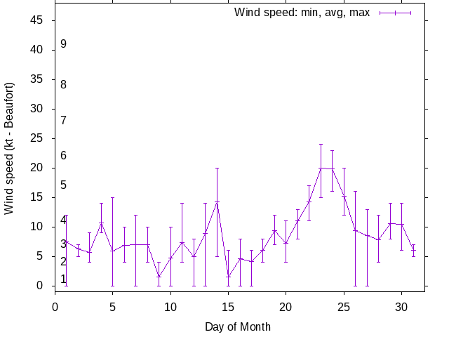 Monthly wind variation chart