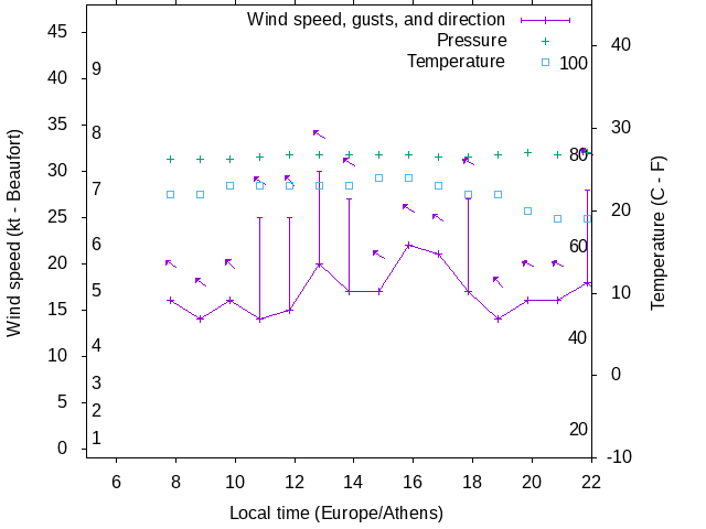 Weather graph