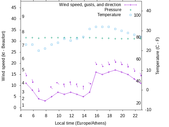 Weather graph