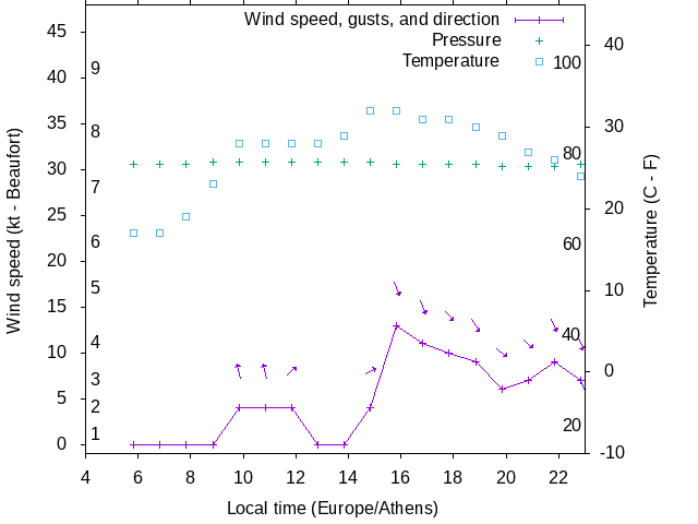 Weather graph