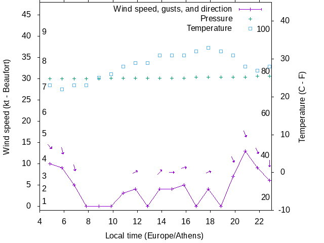 Weather graph