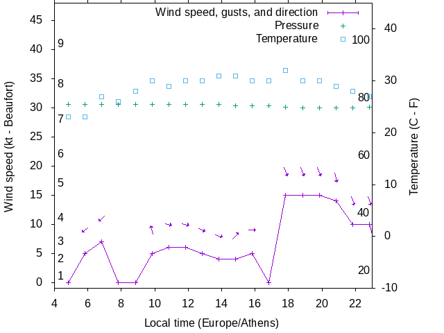 Weather graph