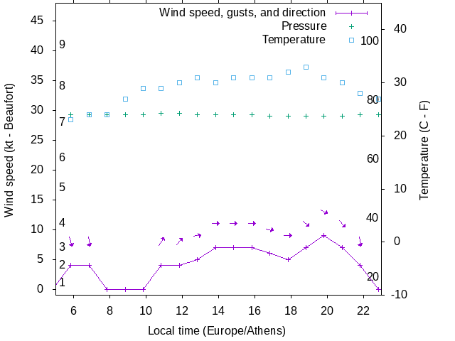 Weather graph