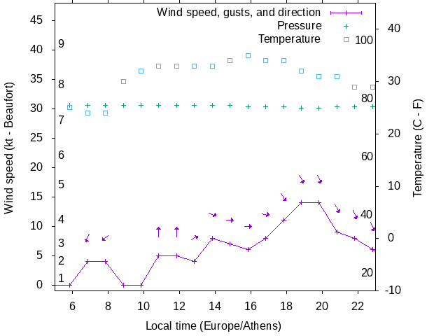 Weather graph