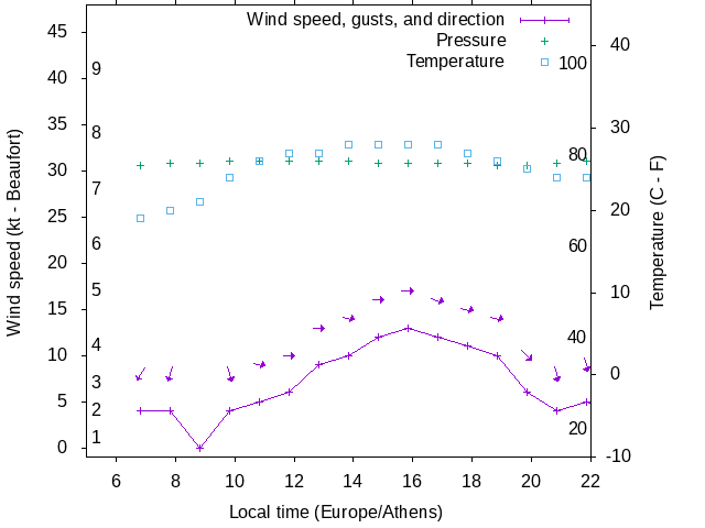 Weather graph