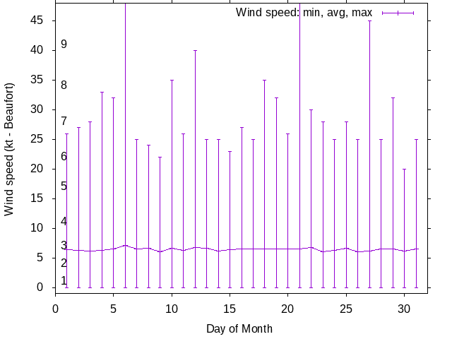 Monthly wind variation chart