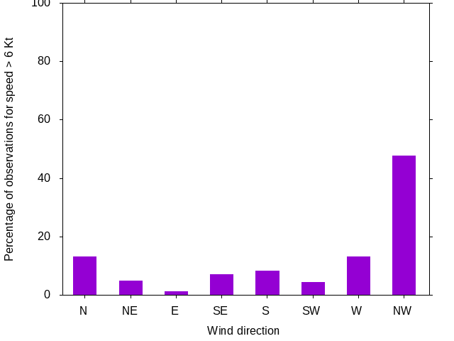 Monthly wind direction chart