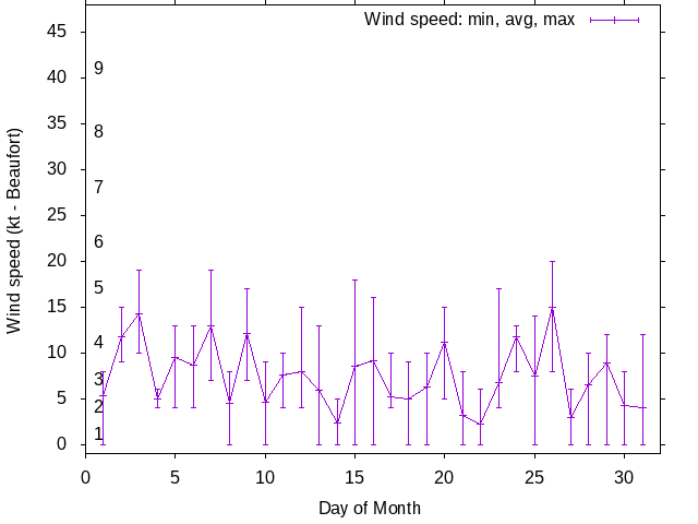 Monthly wind variation chart