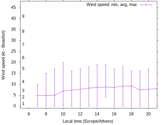 Daily wind variation chart