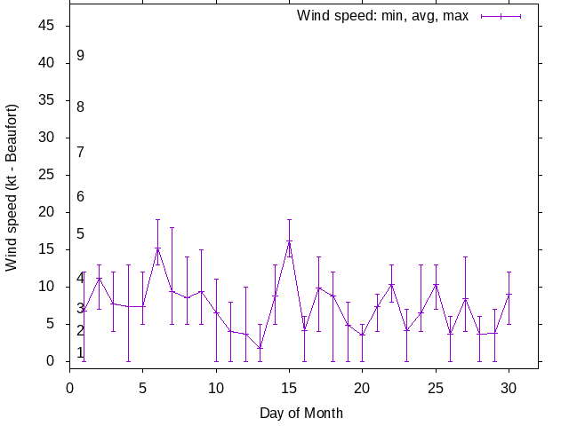 Monthly wind variation chart