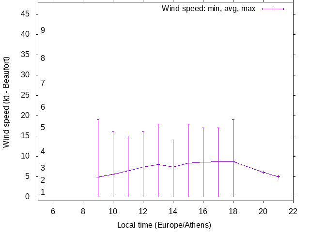 Daily wind variation chart