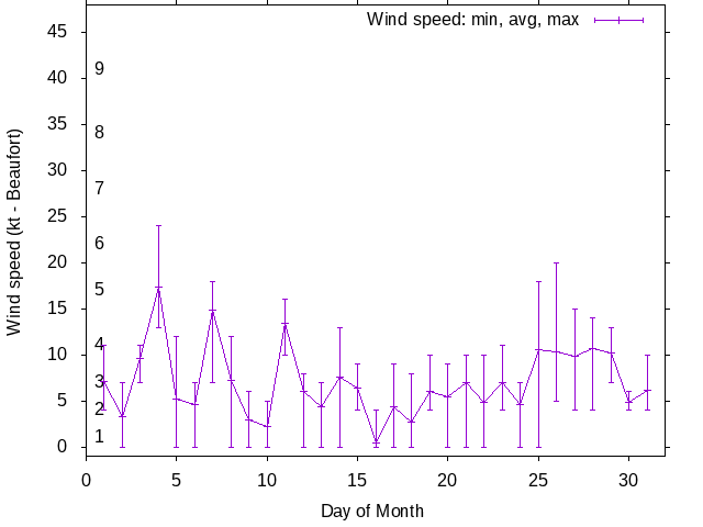 Monthly wind variation chart