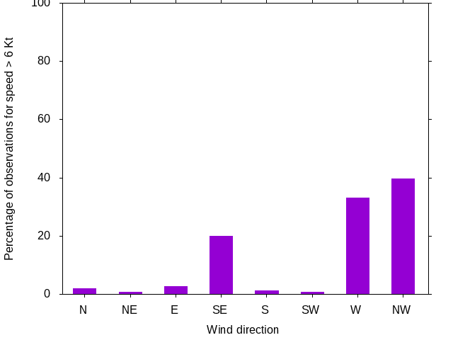 Monthly wind direction chart