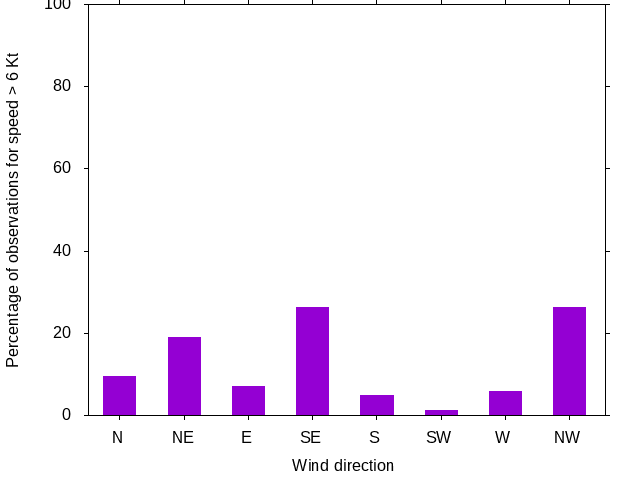 Monthly wind direction chart