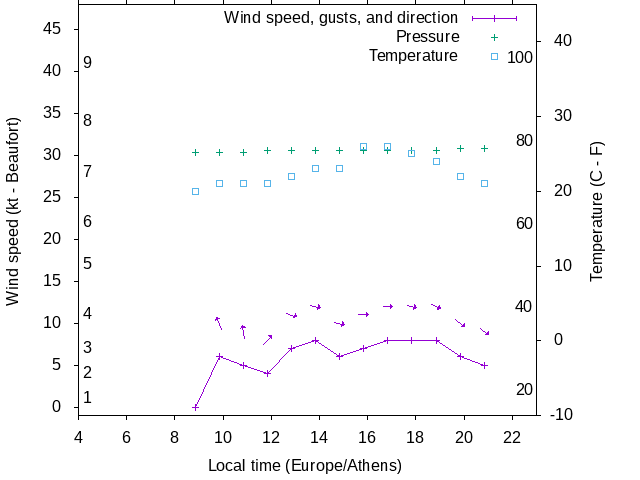 Weather graph