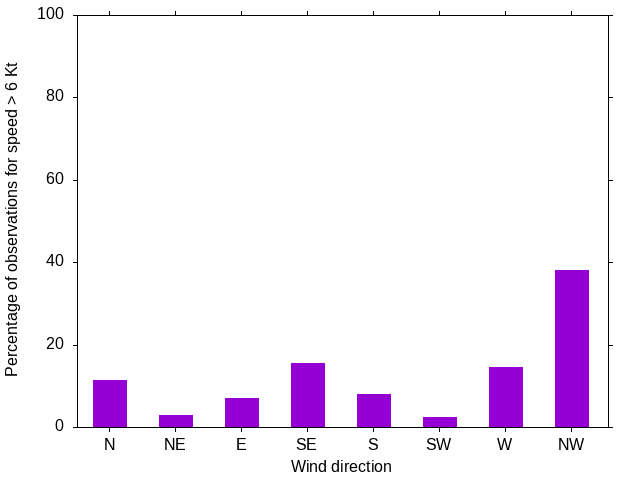 Monthly wind direction chart