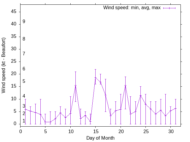 Monthly wind variation chart