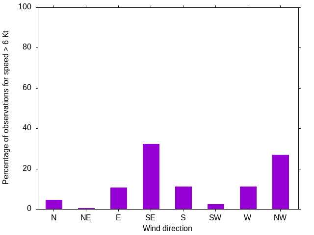 Monthly wind direction chart