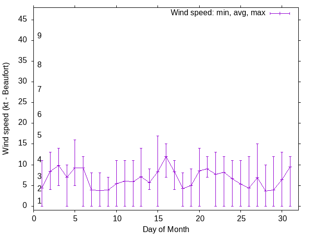 Monthly wind variation chart