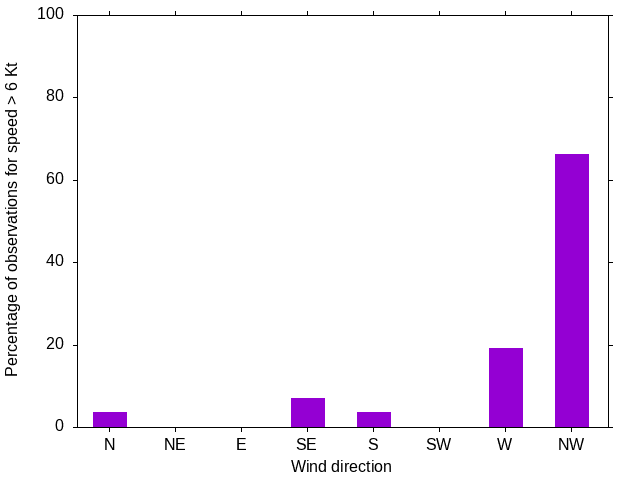 Monthly wind direction chart