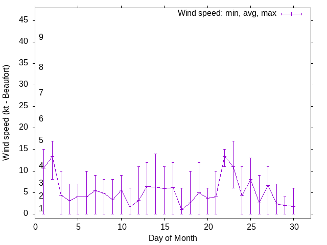 Monthly wind variation chart