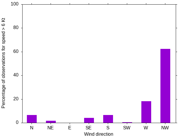 Monthly wind direction chart