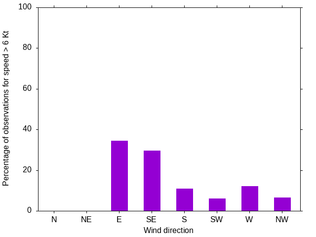 Monthly wind direction chart