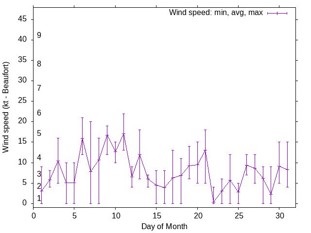 Monthly wind variation chart