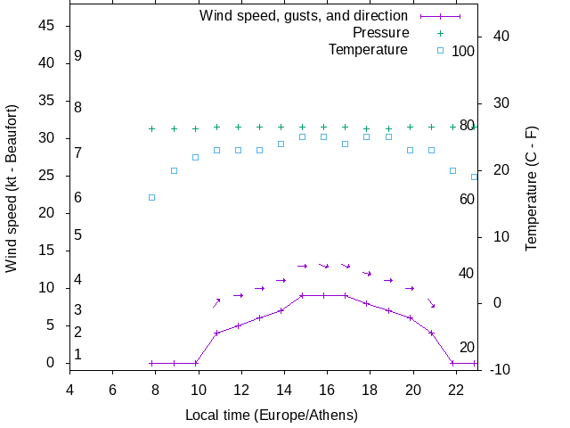 Weather graph