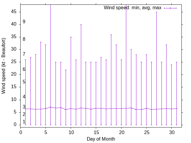 Monthly wind variation chart