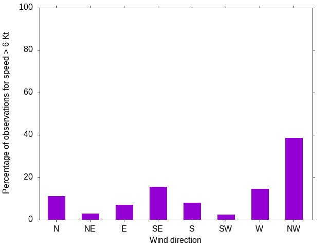 Monthly wind direction chart