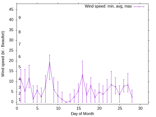 Monthly wind variation chart