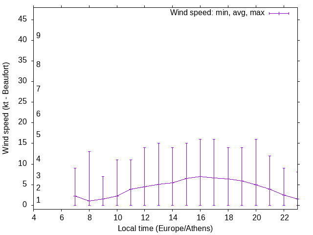 Daily wind variation chart