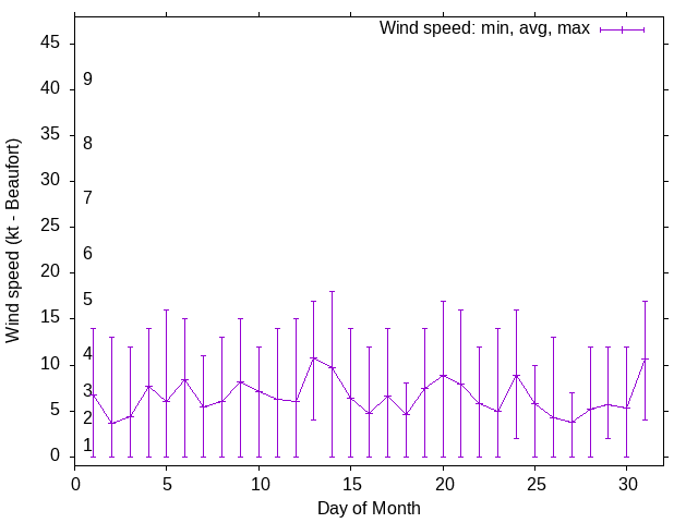 Monthly wind variation chart