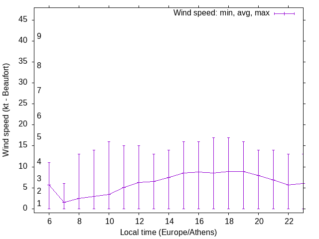 Daily wind variation chart