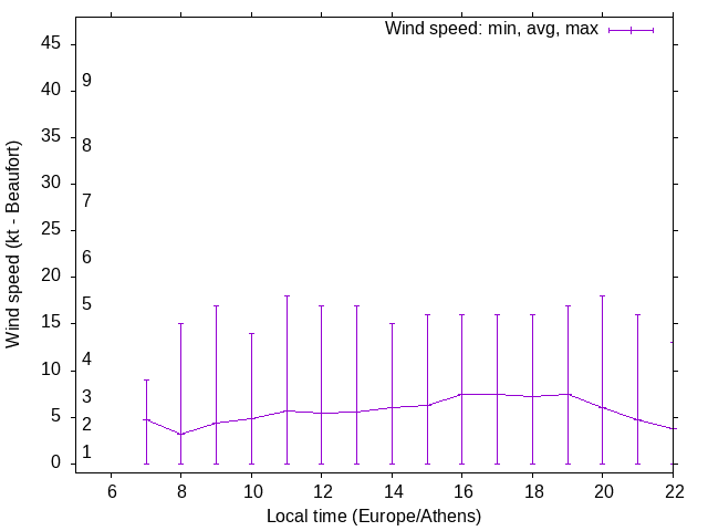 Daily wind variation chart