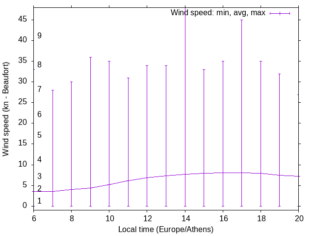 Daily wind variation chart