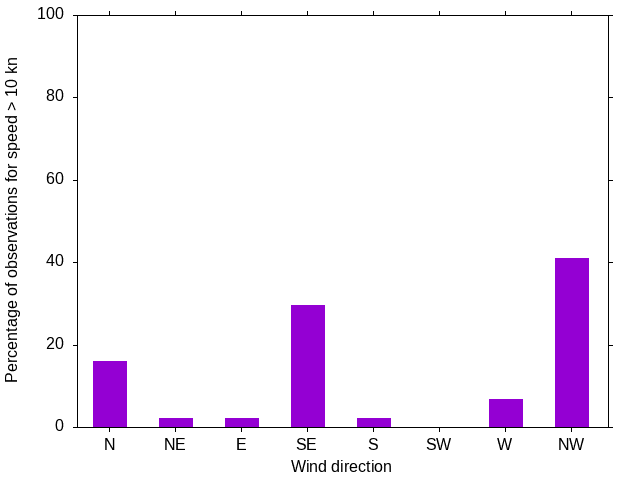 Monthly wind direction chart