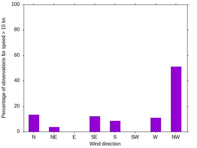 Monthly wind direction chart