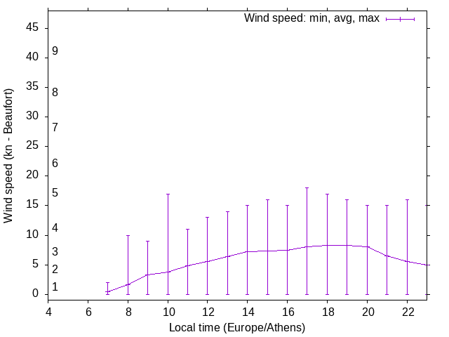 Daily wind variation chart