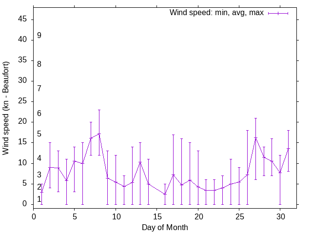 Monthly wind variation chart