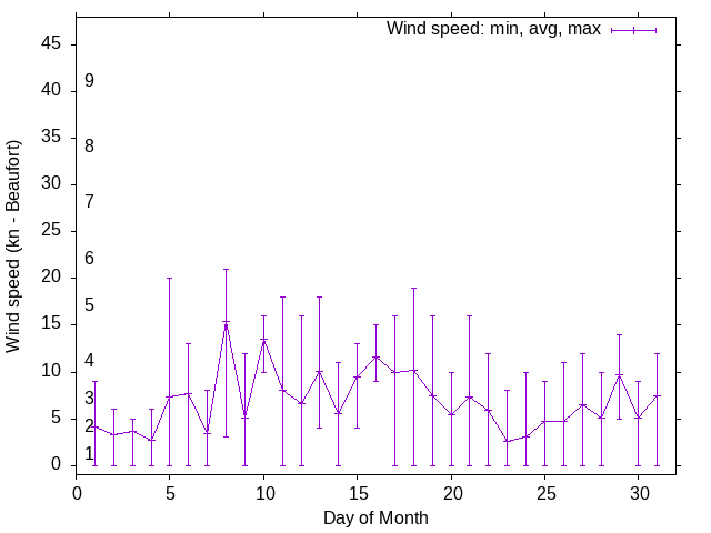 Monthly wind variation chart