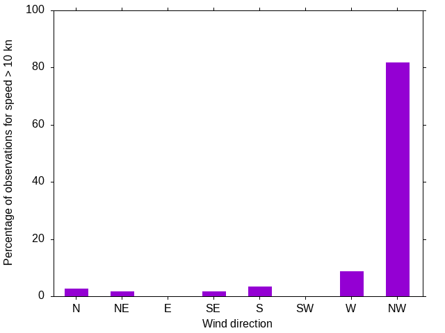 Monthly wind direction chart