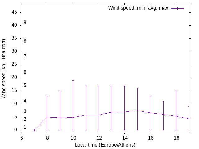 Daily wind variation chart