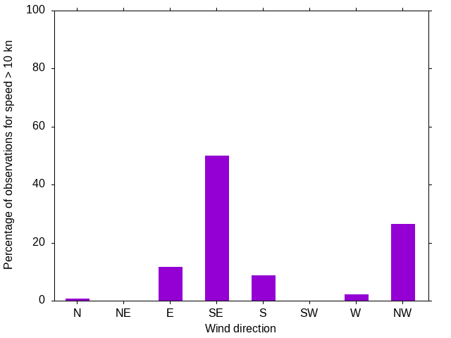 Monthly wind direction chart