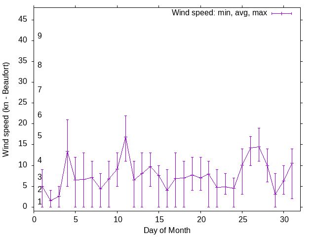 Monthly wind variation chart