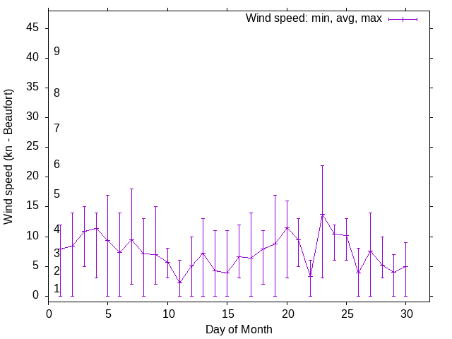 Monthly wind variation chart