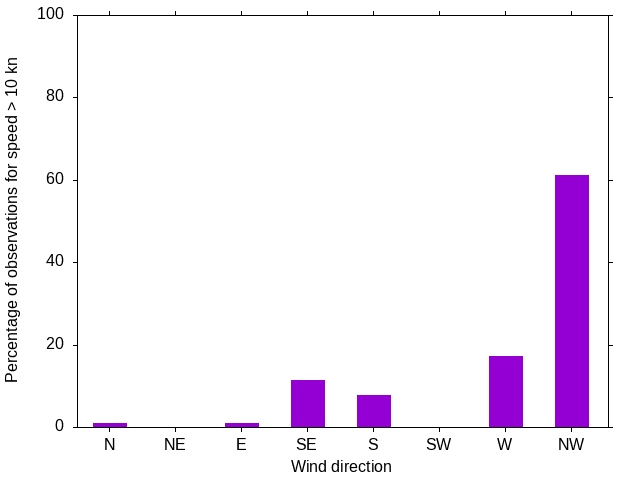 Monthly wind direction chart