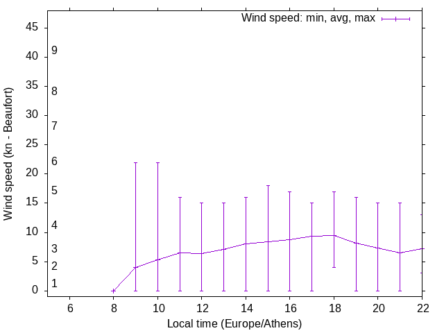 Daily wind variation chart