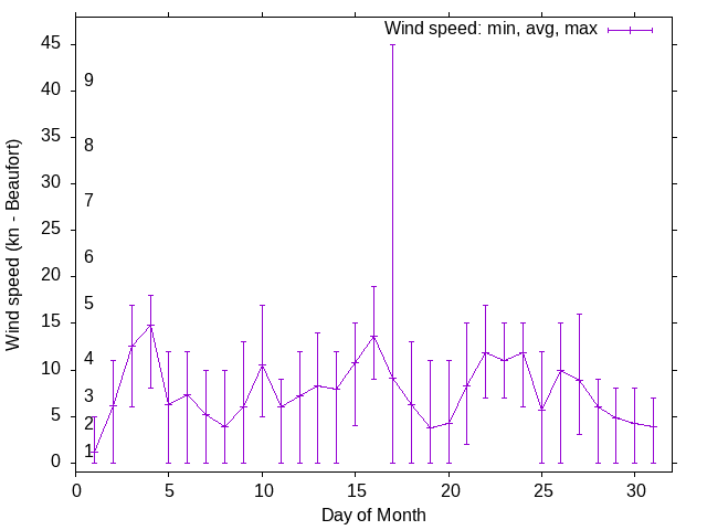 Monthly wind variation chart